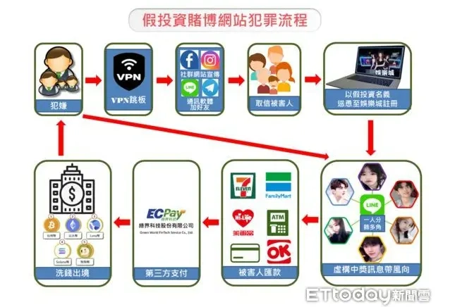 跟牌、帶牌、代操詐騙流程說明圖