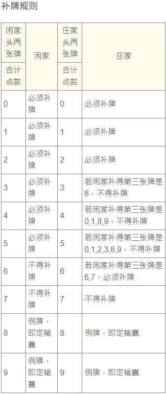 入門百家樂、入門百家樂規則